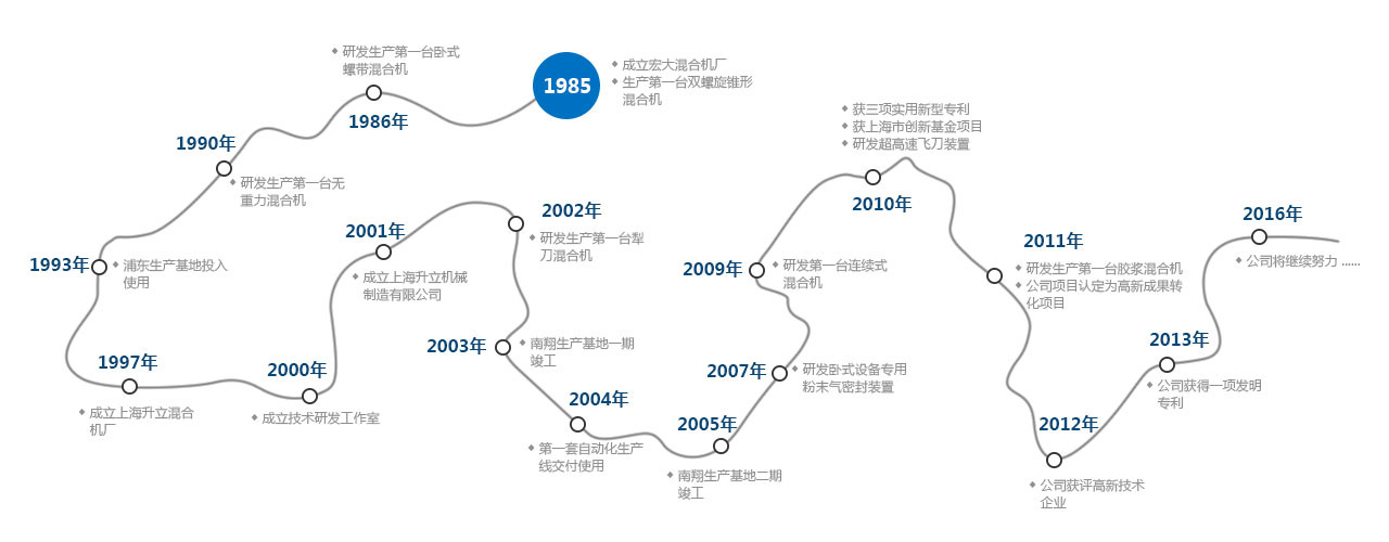 發(fā)展歷史
